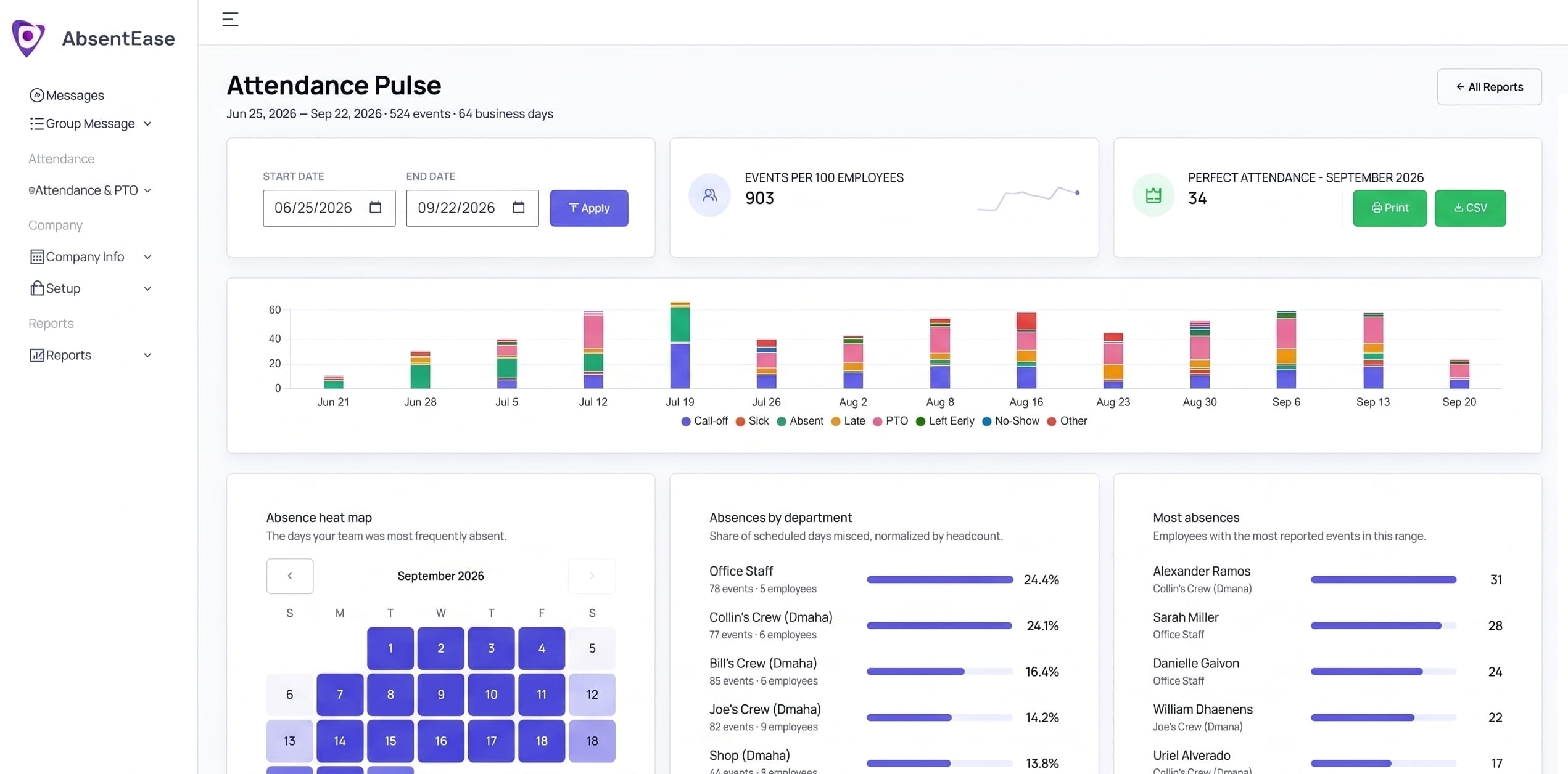 AbsentEase Attendance Pulse report showing absence trends, a heat map, absences by department, and employees with the most absences